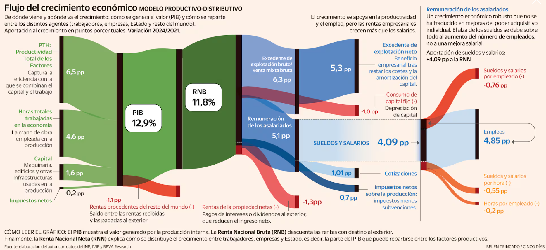 El crecimiento económico español