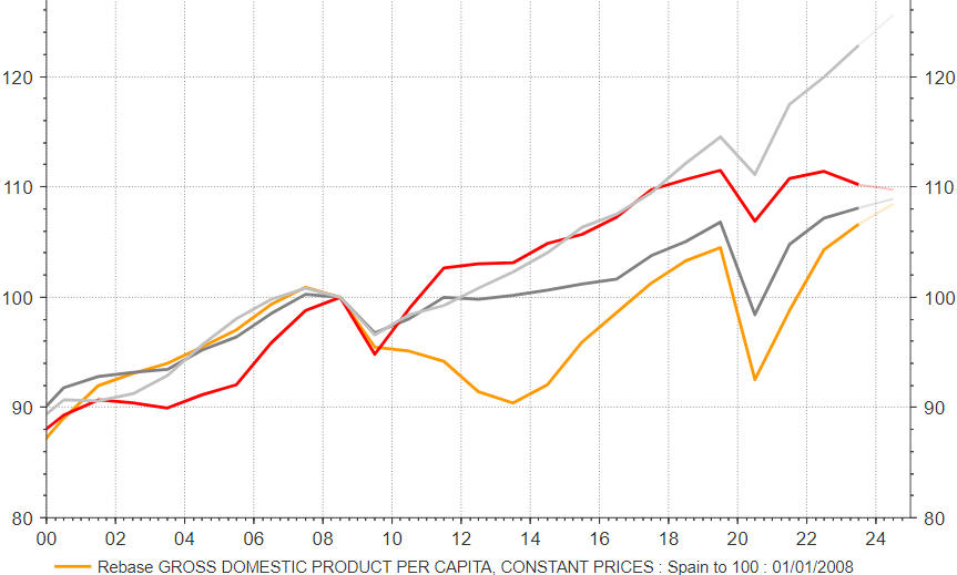 GDP per cápita