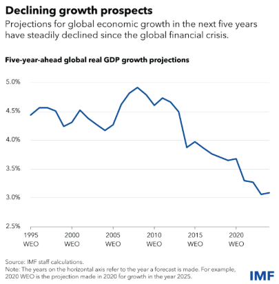 Declining growth