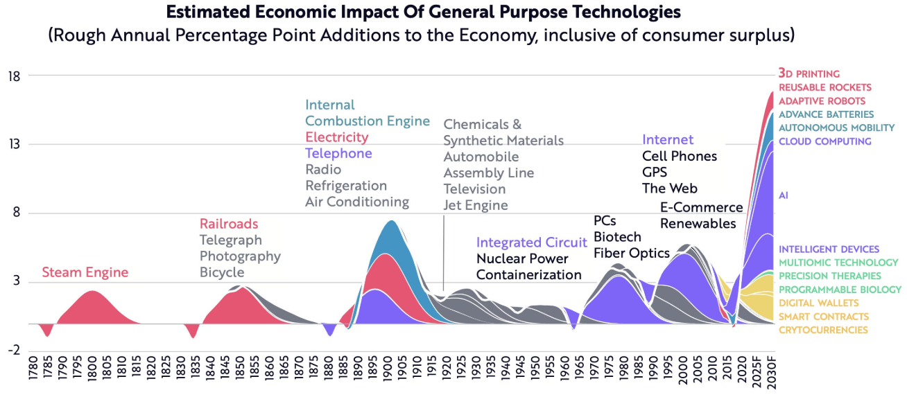 Economic impact of General Purpose Technologies