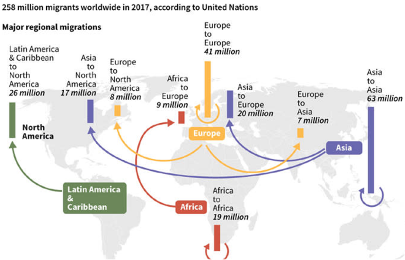 Migration flows