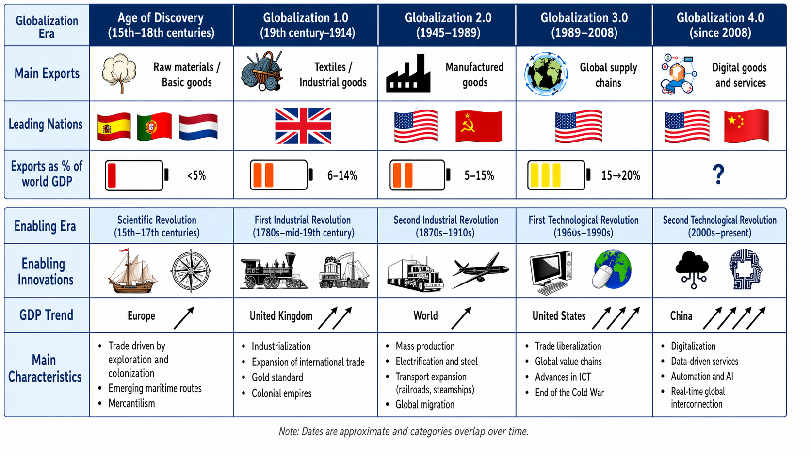 Globalization waves