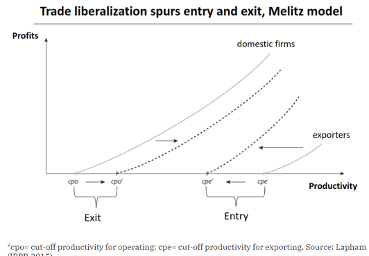 Melitz trade
