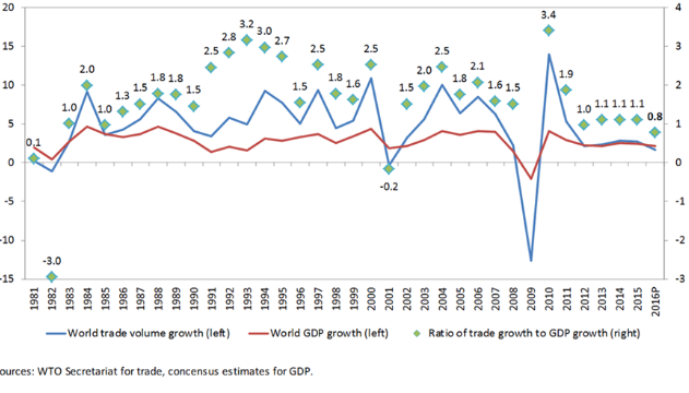Trade elasticity