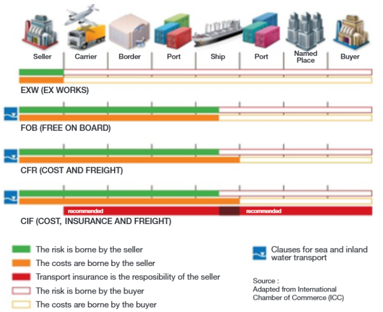 Incoterms