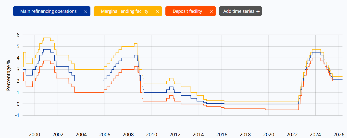 ECB Rates