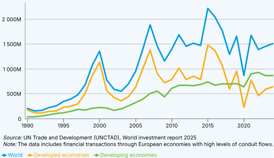 FDI Inflows