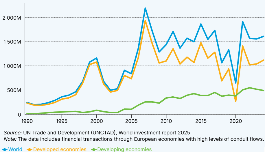 FDI Outflows