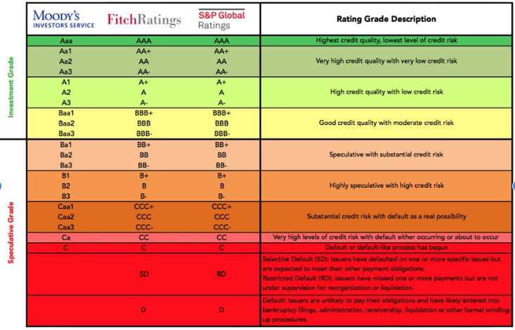 Rating agencies
